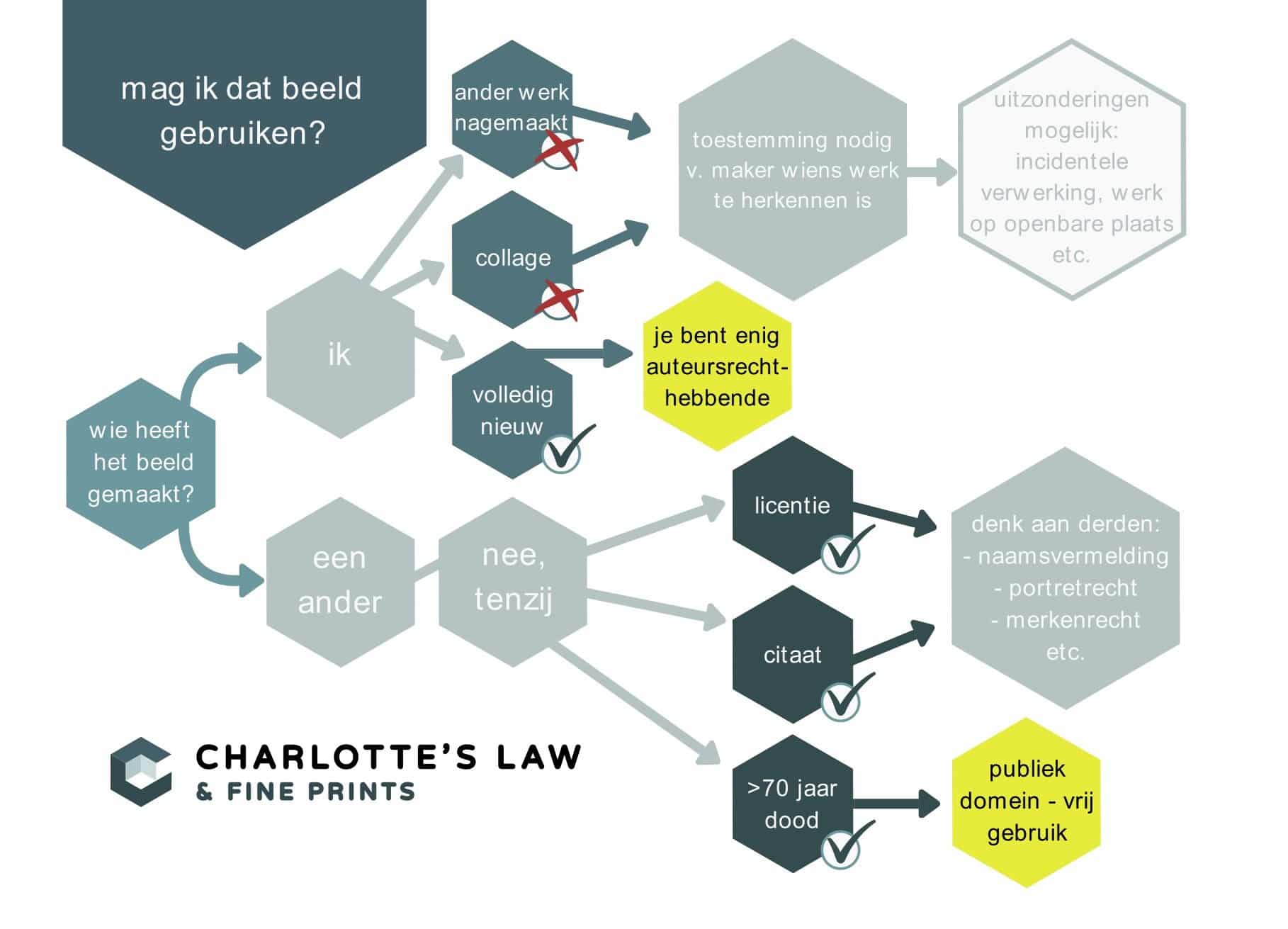 Auteursrecht: Welke Foto's Mag Je Gebruiken? - Charlotte's Law & Fine ...