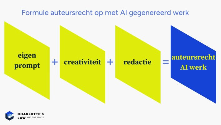 Formule om auteursrecht te krijgen op werk dat je met AI hebt gegenereerd